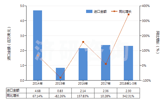 2014-2018年3月中國壬基酚、對壬基酚、支鏈-4-壬基酚(包括4-壬基苯酚、壬基苯酚)(HS29071310)進口總額及增速統(tǒng)計